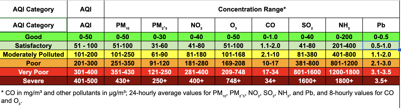 CPCB AQI Category Table